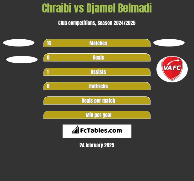 Chraibi vs Djamel Belmadi h2h player stats