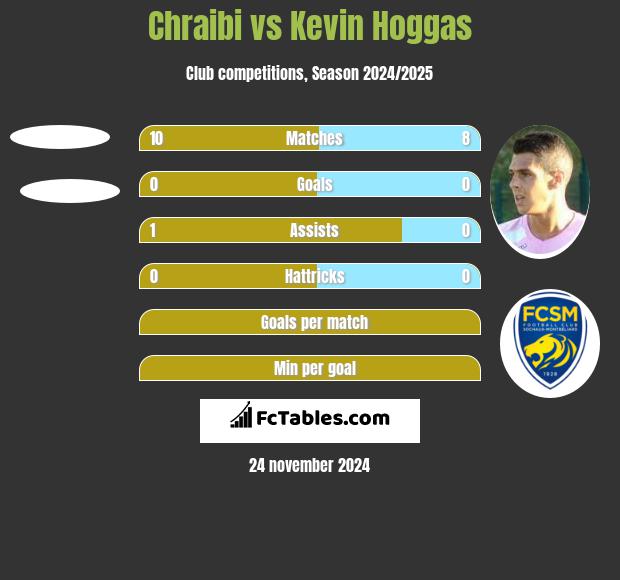 Chraibi vs Kevin Hoggas h2h player stats