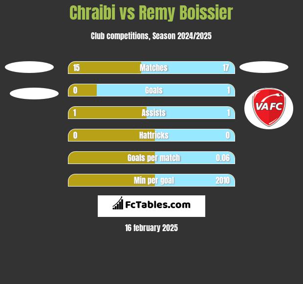 Chraibi vs Remy Boissier h2h player stats