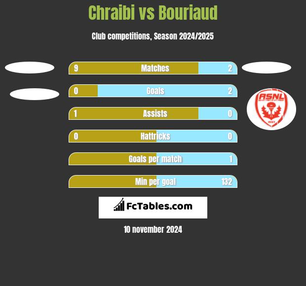 Chraibi vs Bouriaud h2h player stats