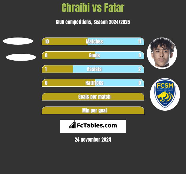 Chraibi vs Fatar h2h player stats