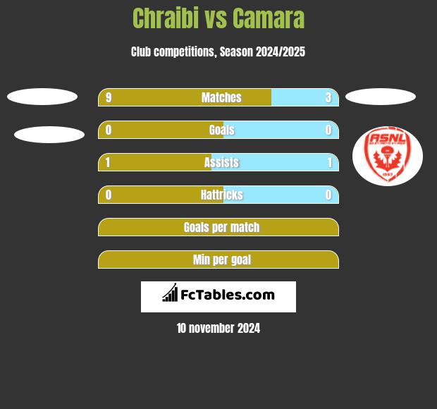 Chraibi vs Camara h2h player stats