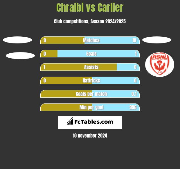 Chraibi vs Carlier h2h player stats