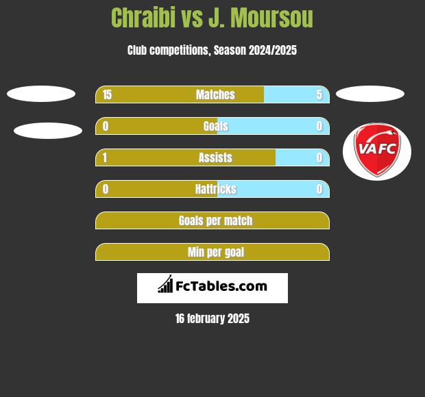 Chraibi vs J. Moursou h2h player stats