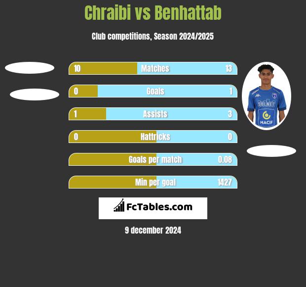 Chraibi vs Benhattab h2h player stats