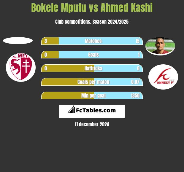 Bokele Mputu vs Ahmed Kashi h2h player stats