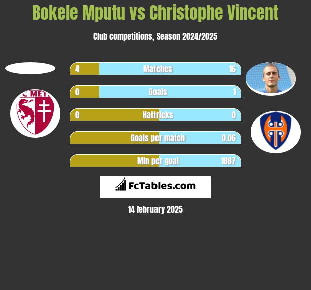 Bokele Mputu vs Christophe Vincent h2h player stats