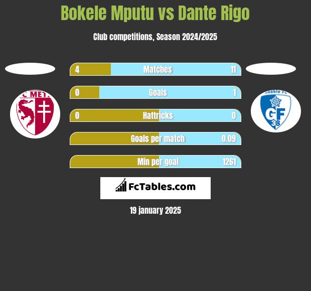 Bokele Mputu vs Dante Rigo h2h player stats