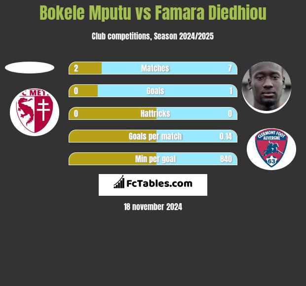 Bokele Mputu vs Famara Diedhiou h2h player stats