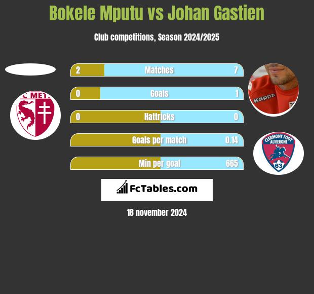 Bokele Mputu vs Johan Gastien h2h player stats