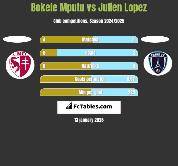 Bokele Mputu vs Julien Lopez h2h player stats