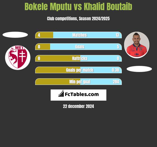 Bokele Mputu vs Khalid Boutaib h2h player stats