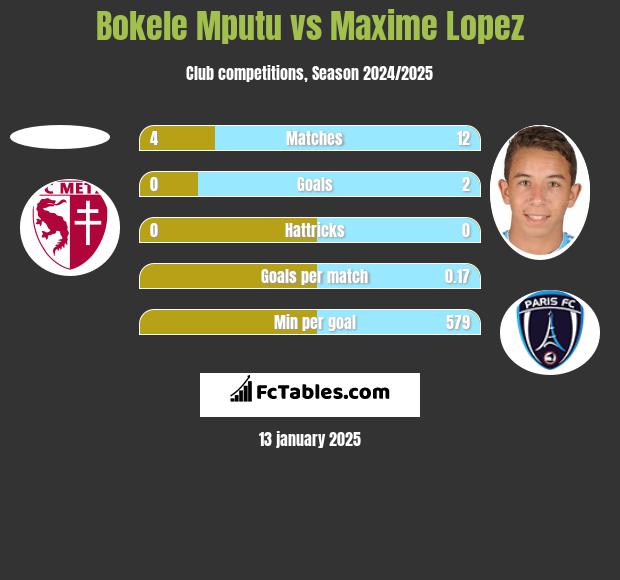 Bokele Mputu vs Maxime Lopez h2h player stats