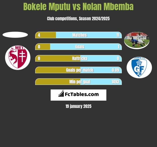 Bokele Mputu vs Nolan Mbemba h2h player stats