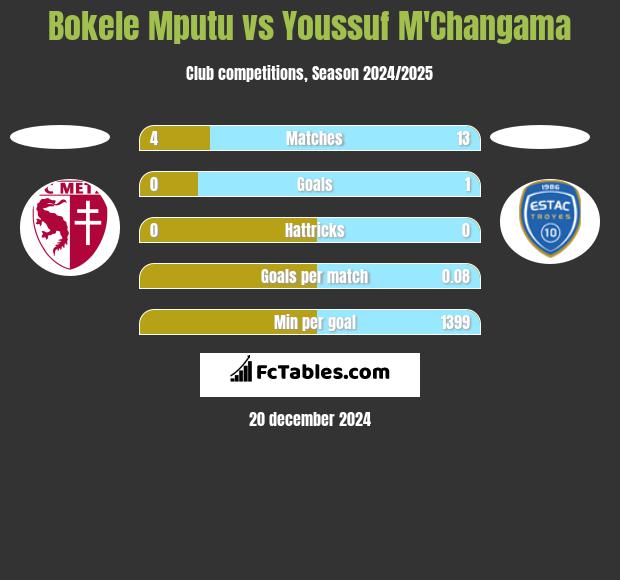 Bokele Mputu vs Youssuf M'Changama h2h player stats