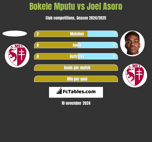 Bokele Mputu vs Joel Asoro h2h player stats