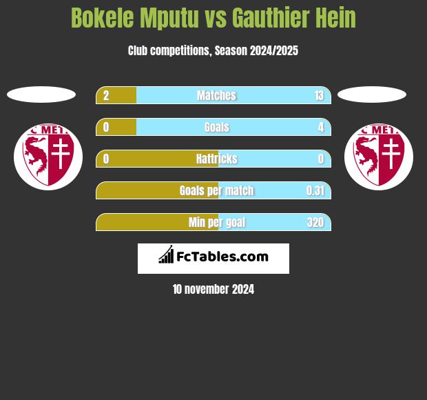 Bokele Mputu vs Gauthier Hein h2h player stats