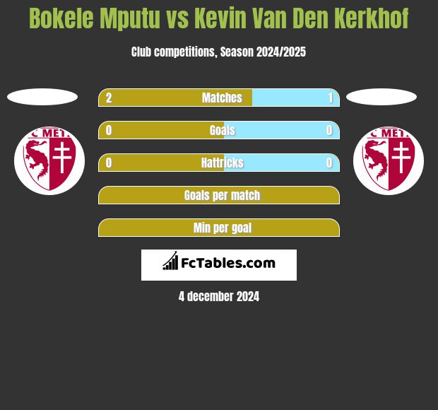 Bokele Mputu vs Kevin Van Den Kerkhof h2h player stats