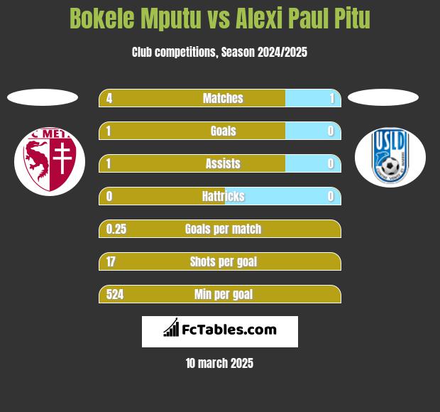 Bokele Mputu vs Alexi Paul Pitu h2h player stats