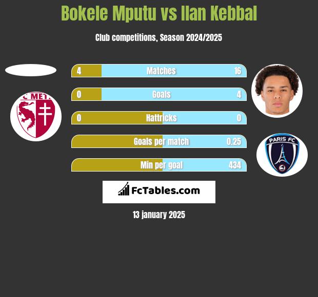 Bokele Mputu vs Ilan Kebbal h2h player stats