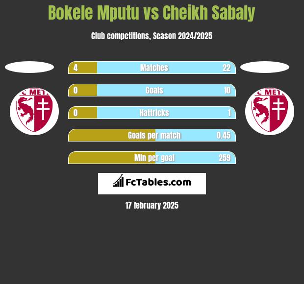 Bokele Mputu vs Cheikh Sabaly h2h player stats