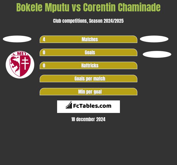 Bokele Mputu vs Corentin Chaminade h2h player stats