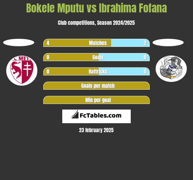 Bokele Mputu vs Ibrahima Fofana h2h player stats