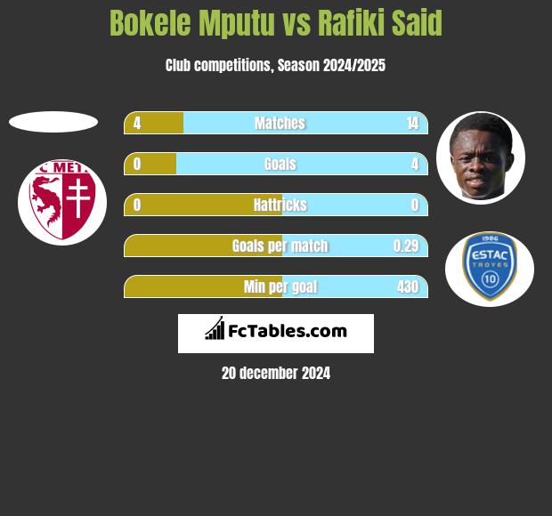 Bokele Mputu vs Rafiki Said h2h player stats