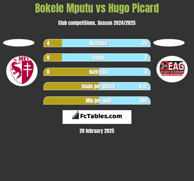 Bokele Mputu vs Hugo Picard h2h player stats