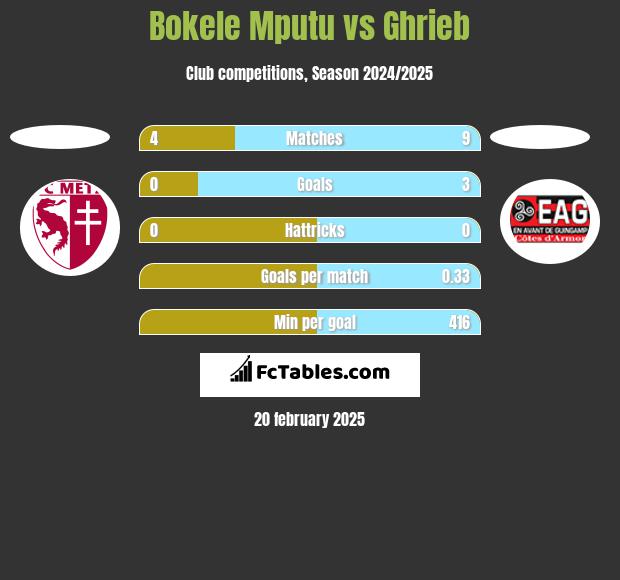 Bokele Mputu vs Ghrieb h2h player stats