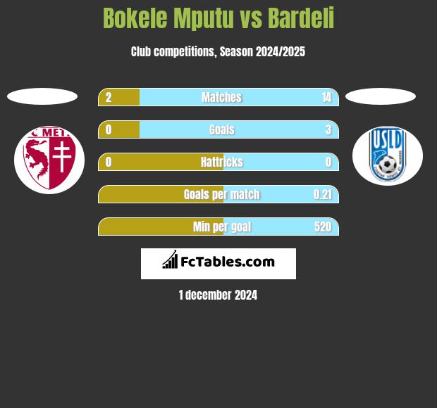 Bokele Mputu vs Bardeli h2h player stats