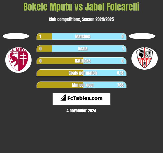 Bokele Mputu vs Jabol Folcarelli h2h player stats