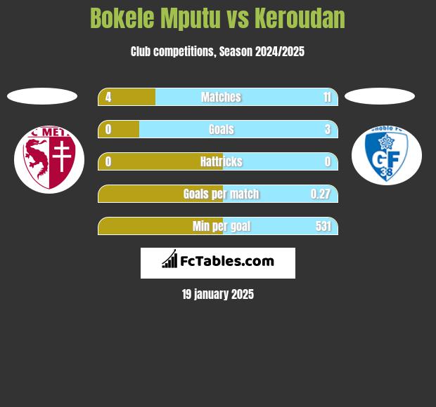 Bokele Mputu vs Keroudan h2h player stats