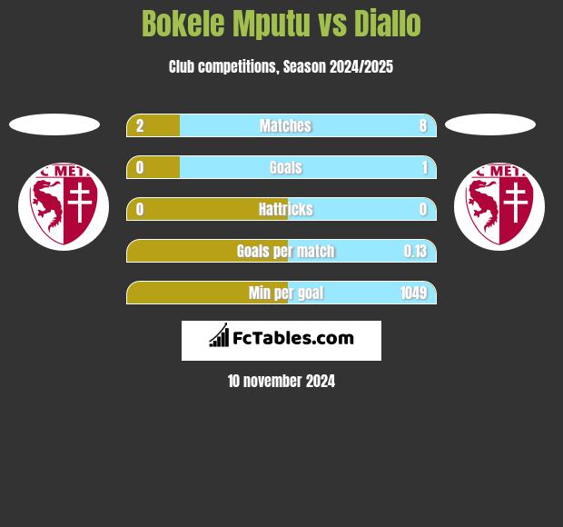 Bokele Mputu vs Diallo h2h player stats