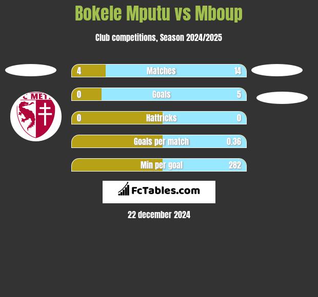 Bokele Mputu vs Mboup h2h player stats