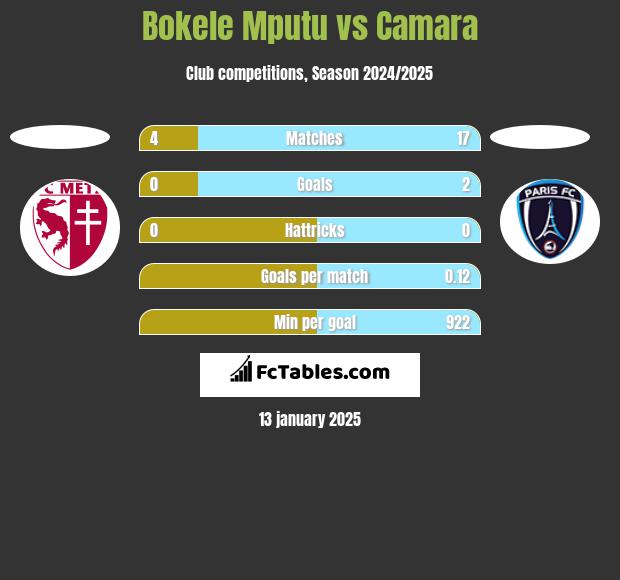 Bokele Mputu vs Camara h2h player stats