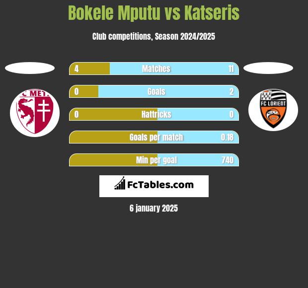 Bokele Mputu vs Katseris h2h player stats