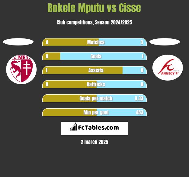 Bokele Mputu vs Cisse h2h player stats