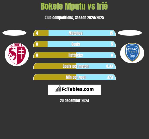 Bokele Mputu vs Irié h2h player stats