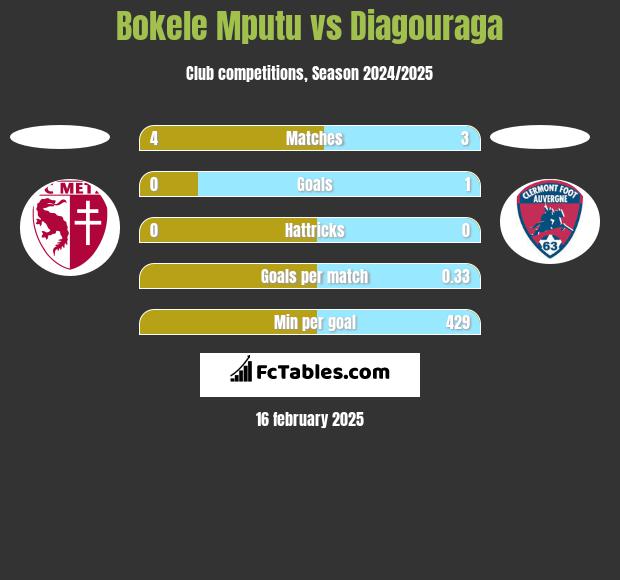 Bokele Mputu vs Diagouraga h2h player stats