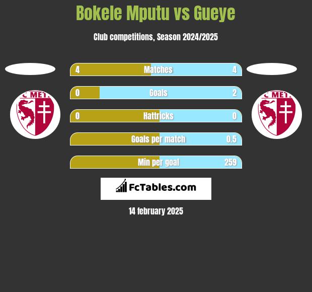 Bokele Mputu vs Gueye h2h player stats