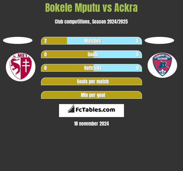 Bokele Mputu vs Ackra h2h player stats