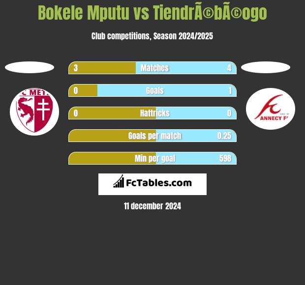 Bokele Mputu vs TiendrÃ©bÃ©ogo h2h player stats