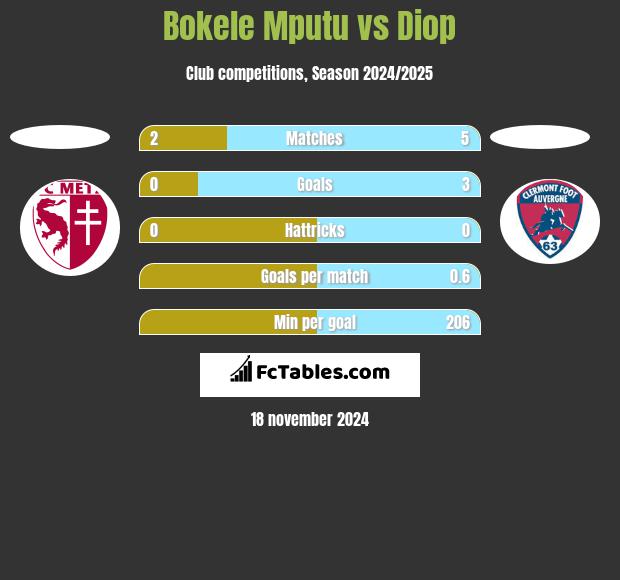 Bokele Mputu vs Diop h2h player stats