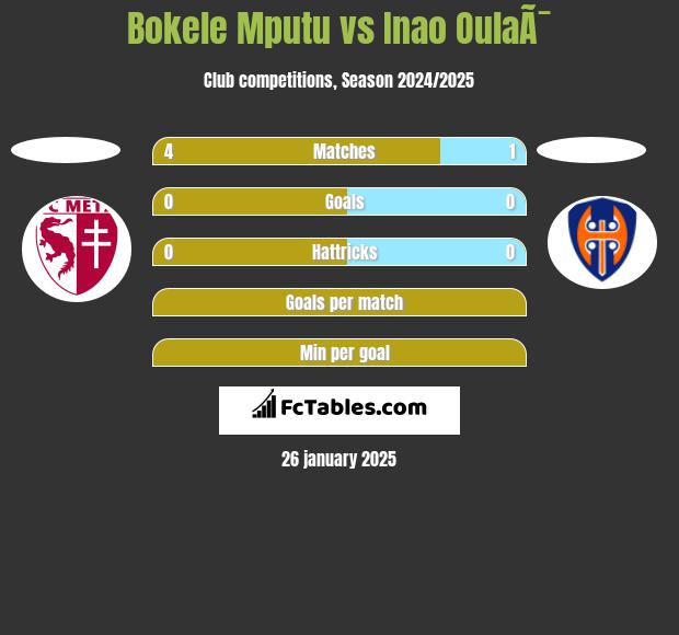 Bokele Mputu vs Inao OulaÃ¯ h2h player stats