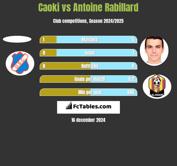 Caoki vs Antoine Rabillard h2h player stats