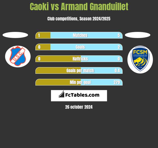 Caoki vs Armand Gnanduillet h2h player stats