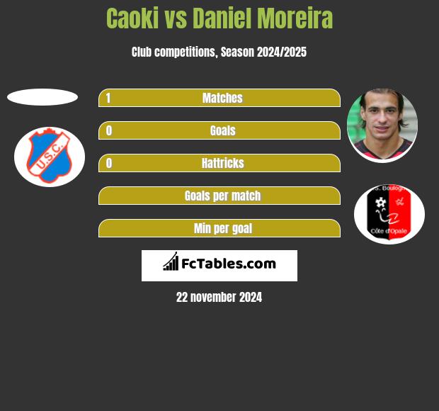 Caoki vs Daniel Moreira h2h player stats