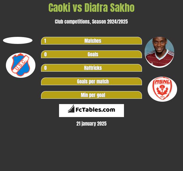 Caoki vs Diafra Sakho h2h player stats