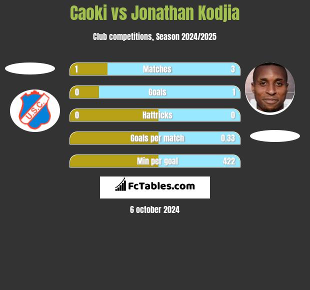 Caoki vs Jonathan Kodjia h2h player stats